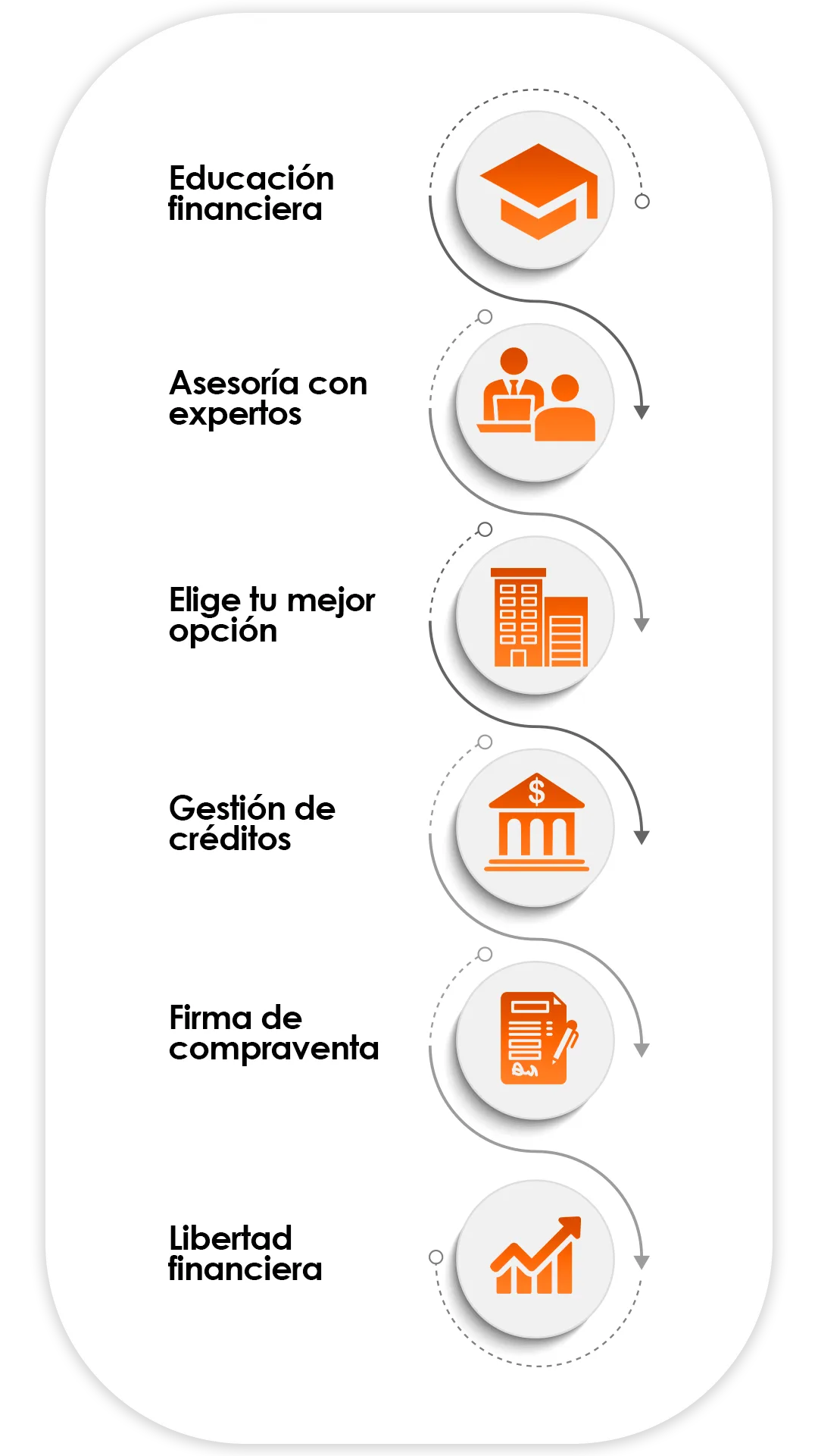 Ruta para invertir con éxito: educación financiera, asesoría con expertos, elige tu mejor opción, gestión de créditos, firma de compraventa y libertad financiera