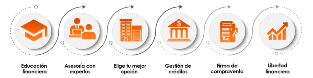Ruta para invertir con éxito: educación financiera, asesoría con expertos, elige tu mejor opción, gestión de créditos, firma de compraventa y libertad financiera